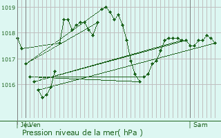 Graphe de la pression atmosphrique prvue pour Saint-Christol-ls-Als