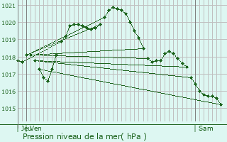 Graphe de la pression atmosphrique prvue pour Verrires-le-Buisson