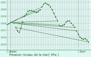 Graphe de la pression atmosphrique prvue pour Les Pavillons-sous-Bois