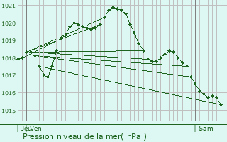 Graphe de la pression atmosphrique prvue pour Ermont