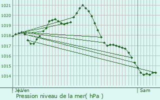 Graphe de la pression atmosphrique prvue pour Bazoges-en-Pareds