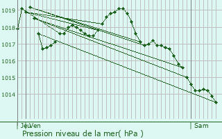 Graphe de la pression atmosphrique prvue pour Villars