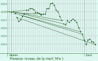 Graphe de la pression atmosphrique prvue pour Cornillon-Confoux