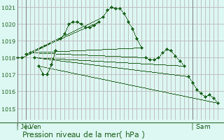 Graphe de la pression atmosphrique prvue pour Guyancourt