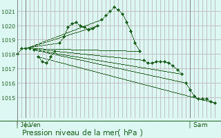 Graphe de la pression atmosphrique prvue pour Les Chtelliers-Chteaumur