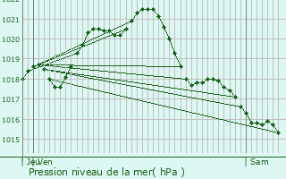 Graphe de la pression atmosphrique prvue pour Sabl-sur-Sarthe