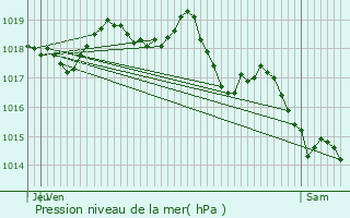 Graphe de la pression atmosphrique prvue pour Vaugines