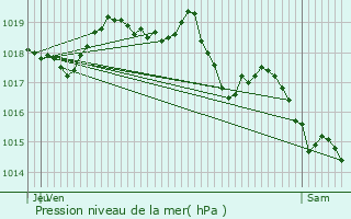 Graphe de la pression atmosphrique prvue pour Grambois