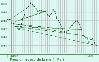 Graphe de la pression atmosphrique prvue pour Roumoules