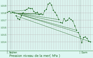 Graphe de la pression atmosphrique prvue pour Lambesc