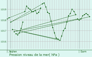 Graphe de la pression atmosphrique prvue pour Roussillon