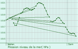 Graphe de la pression atmosphrique prvue pour Achres