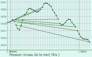 Graphe de la pression atmosphrique prvue pour Maffliers