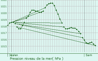 Graphe de la pression atmosphrique prvue pour Bouchemaine