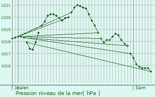 Graphe de la pression atmosphrique prvue pour Menucourt