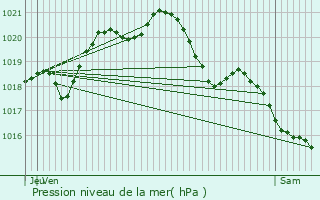 Graphe de la pression atmosphrique prvue pour Charmont