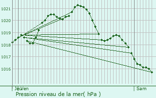 Graphe de la pression atmosphrique prvue pour Conches-en-Ouche