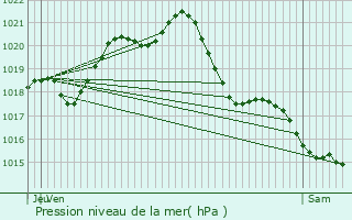 Graphe de la pression atmosphrique prvue pour Le May-sur-vre