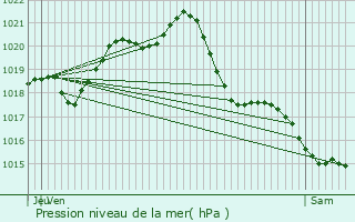 Graphe de la pression atmosphrique prvue pour Chantonnay