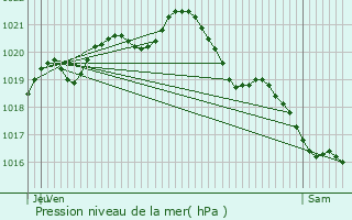 Graphe de la pression atmosphrique prvue pour Cagny