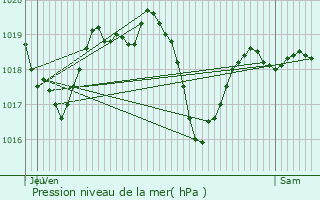 Graphe de la pression atmosphrique prvue pour Tignieu-Jameyzieu