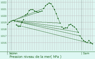 Graphe de la pression atmosphrique prvue pour Brains-sur-les-Marches