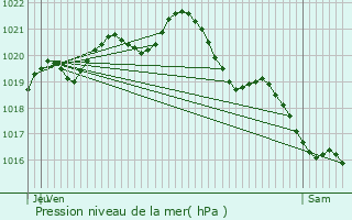 Graphe de la pression atmosphrique prvue pour Rubercy