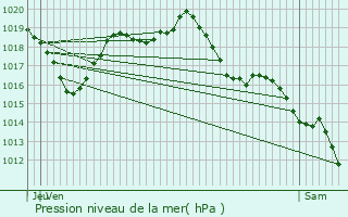 Graphe de la pression atmosphrique prvue pour Saignes