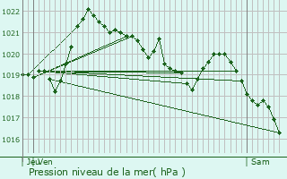 Graphe de la pression atmosphrique prvue pour Lambruisse