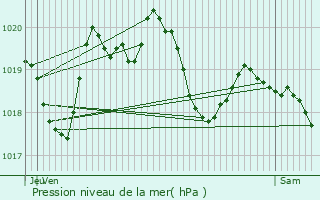Graphe de la pression atmosphrique prvue pour Saint-Junien