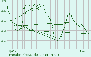 Graphe de la pression atmosphrique prvue pour Curan