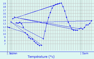 Graphique des tempratures prvues pour Die