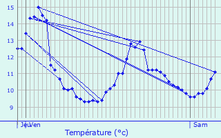 Graphique des tempratures prvues pour Plainfaing