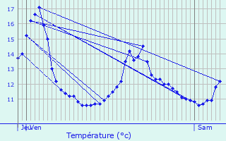 Graphique des tempratures prvues pour Frapelle