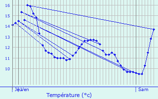 Graphique des tempratures prvues pour Hersberg