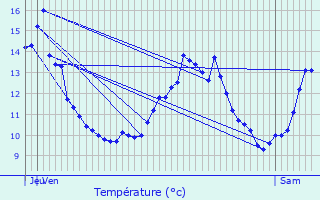 Graphique des tempratures prvues pour Mimeure