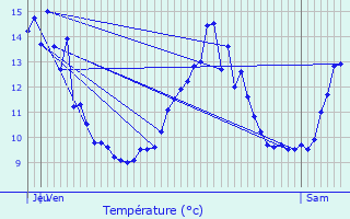 Graphique des tempratures prvues pour Saussey