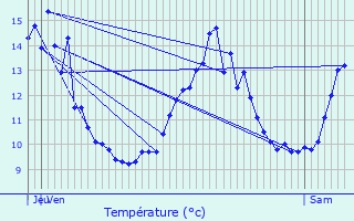 Graphique des tempratures prvues pour Jours-en-Vaux