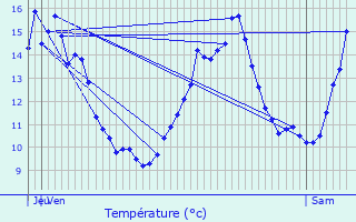 Graphique des tempratures prvues pour Beaumont-Sardolles