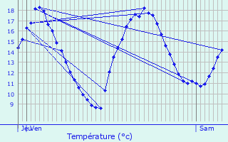 Graphique des tempratures prvues pour touars