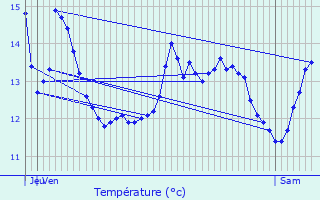 Graphique des tempratures prvues pour Chauvincourt-Provemont