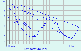 Graphique des tempratures prvues pour Autrey