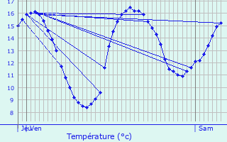 Graphique des tempratures prvues pour Beussent