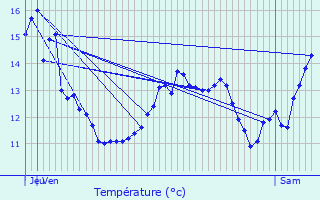 Graphique des tempratures prvues pour Coulommes-et-Marqueny