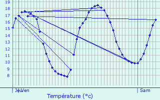 Graphique des tempratures prvues pour Castre