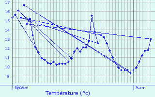 Graphique des tempratures prvues pour Damblain