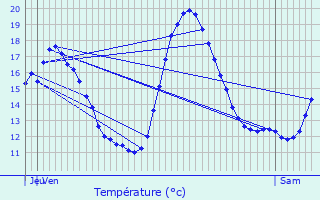 Graphique des tempratures prvues pour Phalempin