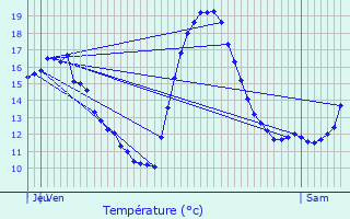 Graphique des tempratures prvues pour Beuvrages