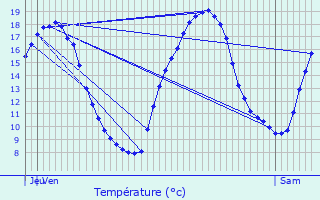 Graphique des tempratures prvues pour Le Horps