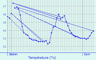 Graphique des tempratures prvues pour Halluin